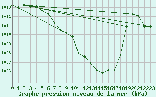 Courbe de la pression atmosphrique pour Groebming