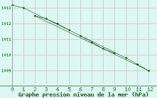 Courbe de la pression atmosphrique pour Stenhoj