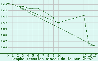 Courbe de la pression atmosphrique pour Valencia de Alcantara