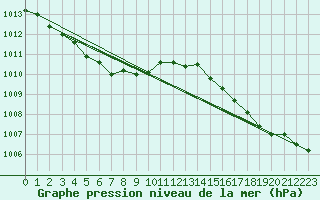 Courbe de la pression atmosphrique pour Lannion (22)