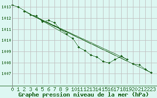 Courbe de la pression atmosphrique pour Leinefelde