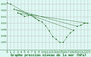 Courbe de la pression atmosphrique pour Koppigen