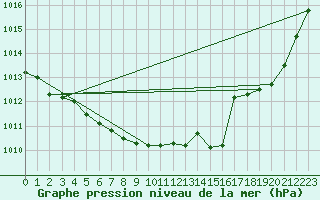 Courbe de la pression atmosphrique pour Florennes (Be)