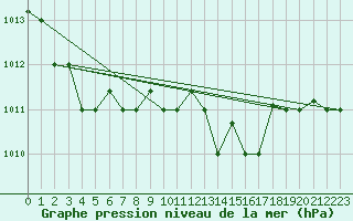 Courbe de la pression atmosphrique pour Grazzanise