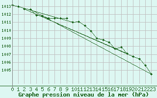 Courbe de la pression atmosphrique pour Engins (38)