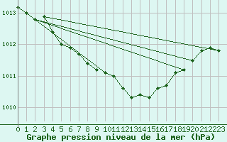 Courbe de la pression atmosphrique pour Horn