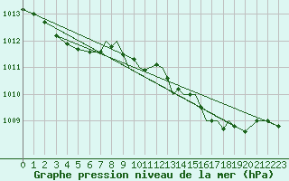 Courbe de la pression atmosphrique pour Hawarden