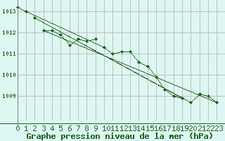 Courbe de la pression atmosphrique pour Rhyl