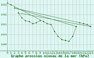 Courbe de la pression atmosphrique pour Lhospitalet (46)
