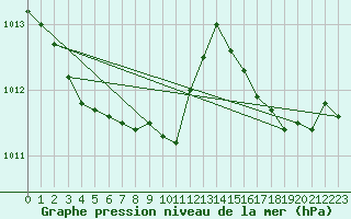 Courbe de la pression atmosphrique pour Ajaccio - Campo dell
