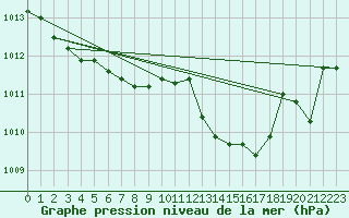 Courbe de la pression atmosphrique pour Marseille - Saint-Loup (13)