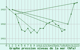 Courbe de la pression atmosphrique pour Alistro (2B)