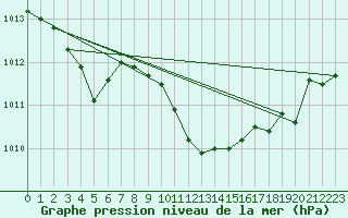 Courbe de la pression atmosphrique pour Mhling