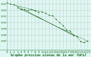 Courbe de la pression atmosphrique pour Treviso / Istrana