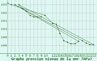 Courbe de la pression atmosphrique pour Ernage (Be)