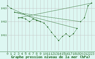 Courbe de la pression atmosphrique pour Grimentz (Sw)