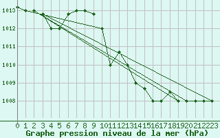 Courbe de la pression atmosphrique pour Kairouan