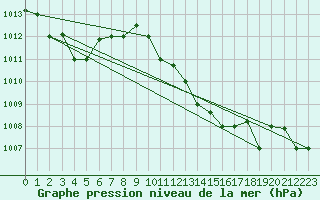 Courbe de la pression atmosphrique pour Tozeur