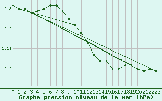 Courbe de la pression atmosphrique pour Dobele