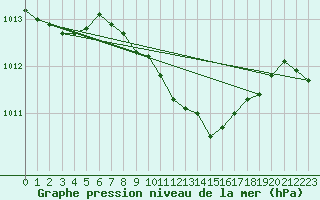 Courbe de la pression atmosphrique pour Nova Gorica