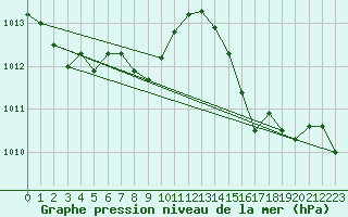 Courbe de la pression atmosphrique pour Figari (2A)