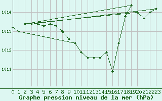 Courbe de la pression atmosphrique pour Vaslui