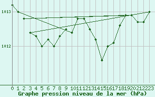 Courbe de la pression atmosphrique pour Lignerolles (03)