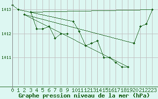 Courbe de la pression atmosphrique pour Saint-Brieuc (22)