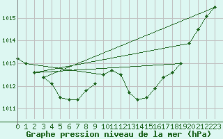 Courbe de la pression atmosphrique pour Saint-Paul-lez-Durance (13)