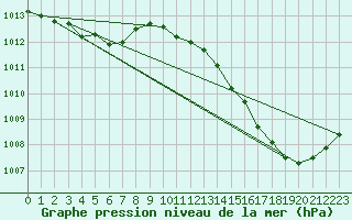 Courbe de la pression atmosphrique pour Jan (Esp)