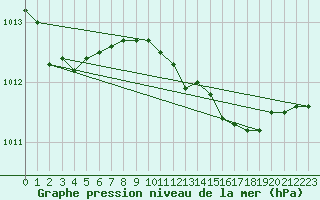 Courbe de la pression atmosphrique pour Mlawa