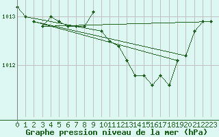 Courbe de la pression atmosphrique pour Ile Rousse (2B)