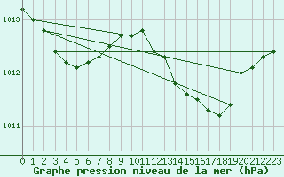 Courbe de la pression atmosphrique pour Trapani / Birgi