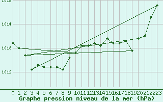 Courbe de la pression atmosphrique pour Engins (38)