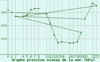 Courbe de la pression atmosphrique pour Bujarraloz