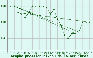 Courbe de la pression atmosphrique pour Trapani / Birgi