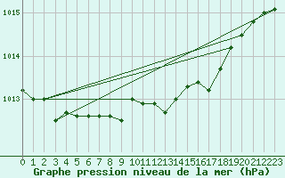 Courbe de la pression atmosphrique pour Harsfjarden