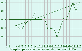 Courbe de la pression atmosphrique pour Bizerte