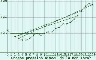 Courbe de la pression atmosphrique pour Chivenor