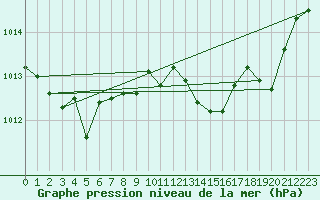 Courbe de la pression atmosphrique pour Saint-Laurent-du-Pont (38)