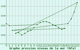 Courbe de la pression atmosphrique pour Baye (51)