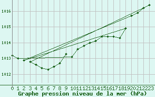 Courbe de la pression atmosphrique pour Belmullet