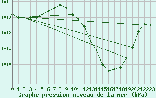 Courbe de la pression atmosphrique pour Caceres