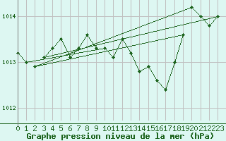 Courbe de la pression atmosphrique pour Neuchatel (Sw)