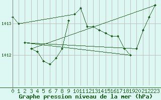 Courbe de la pression atmosphrique pour Saint-Nazaire-d