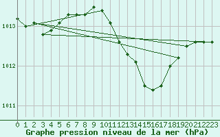 Courbe de la pression atmosphrique pour Kauhava