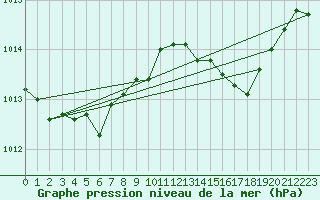 Courbe de la pression atmosphrique pour Thorrenc (07)