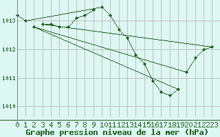 Courbe de la pression atmosphrique pour Nmes - Garons (30)