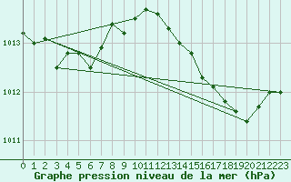 Courbe de la pression atmosphrique pour La Chapelle-Aubareil (24)