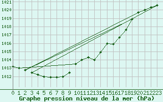 Courbe de la pression atmosphrique pour Melsom